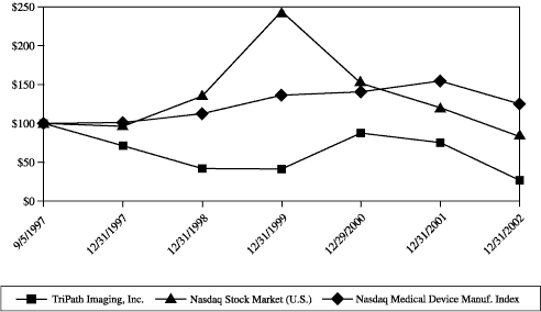 (PERFORMANCE CHART)